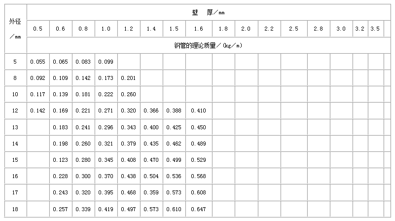 鄂尔多斯不锈钢管规格型号表